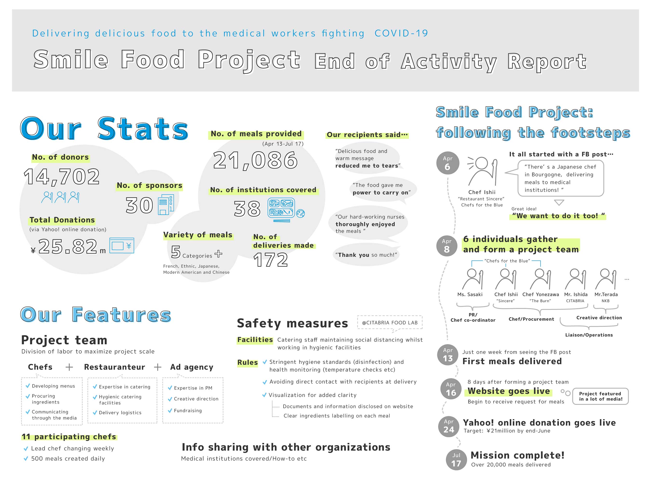 Smile Food Project